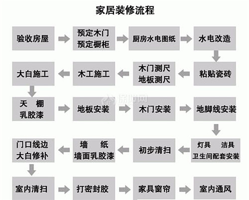 装房子的步骤图解 送给小白的装修葵花宝典